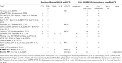 Clinical Data for Parametrization of In Silico Bone Models Incorporating Cell-Cytokine Dynamics: A Systematic Review of Literature